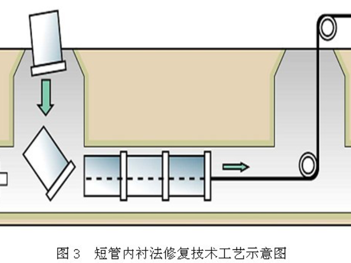 短(duǎn)管焊接內(nèi)襯修複技(jì)術(shù)